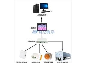溫濕度、水浸、煙感、數據采集網關在城市多媒體公交電子站牌中的應用