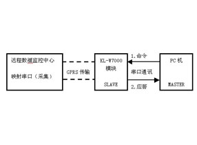 現場和遠程控制中心同時訪問設備