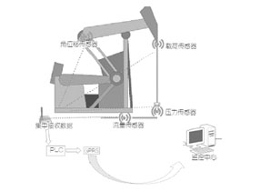 無線壓力傳感器在油田中的應用
